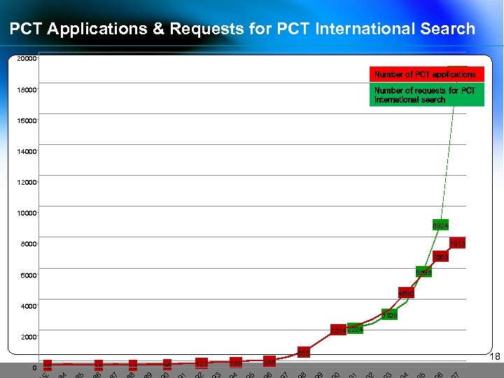 PCT Applications & Requests for PCT International Search 20000 18818 Number of PCT applications