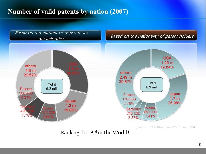 Number of valid patents by nation (2007) Based on the number of registrations at