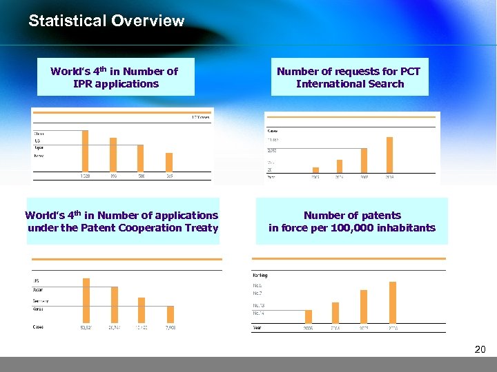 Statistical Overview World’s 4 th in Number of IPR applications World’s 4 th in