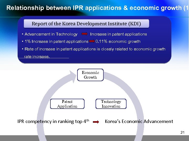 Relationship between IPR applications & economic growth (1 Report of the Korea Development Institute