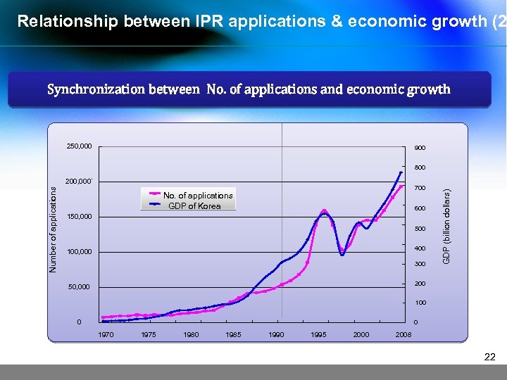 Relationship between IPR applications & economic growth (2 Synchronization between No. of applications and