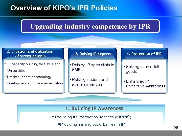 Overview of KIPO’s IPR Policies Upgrading industry competence by IPR 2. Creation and utilization