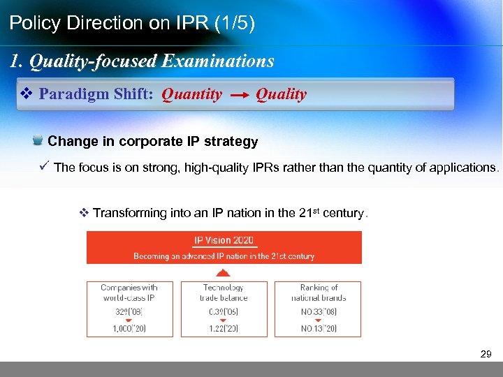 Policy Direction on IPR (1/5) 1. Quality-focused Examinations v Paradigm Shift: Quantity Quality Change