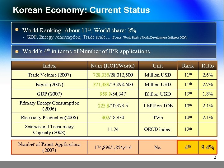 Korean Economy: Current Status World Ranking: About 11 th, World share: 2% - GDP,