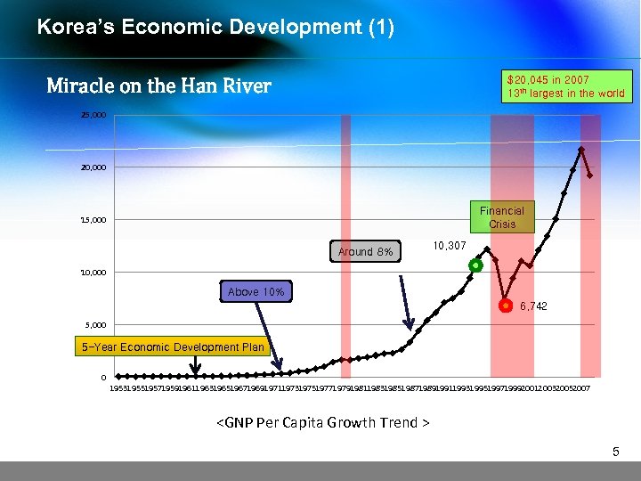 Korea’s Economic Development (1) $20, 045 in 2007 13 th largest in the world