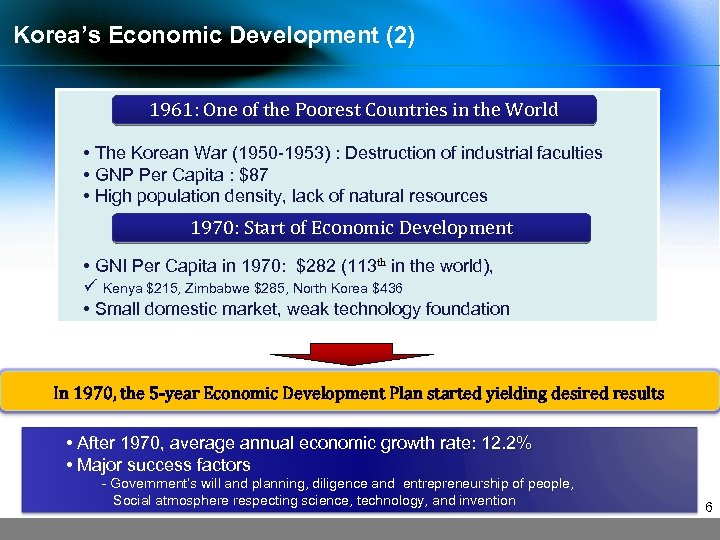 Korea’s Economic Development (2) 1961: One of the Poorest Countries in the World •