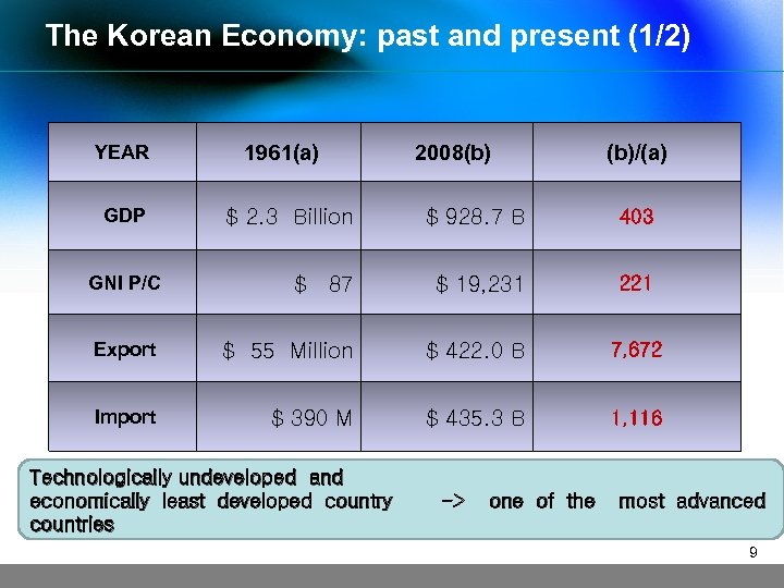 The Korean Economy: past and present (1/2) YEAR GDP 1961(a) 2008(b) (b)/(a) $ 2.