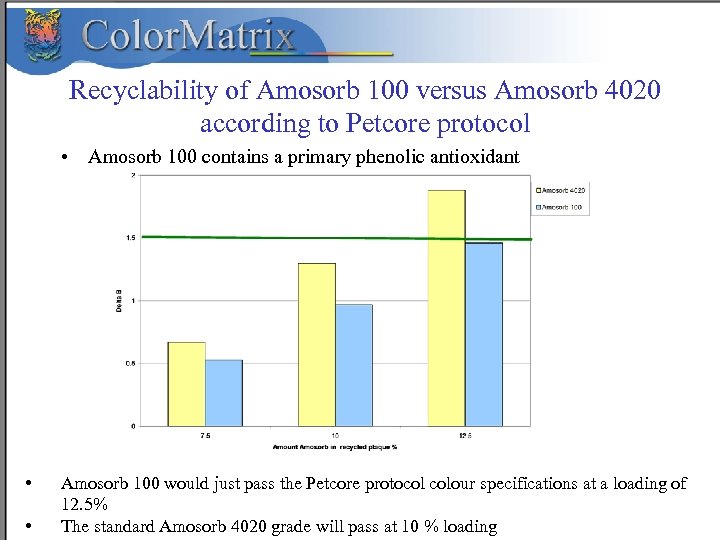 Recyclability of Amosorb 100 versus Amosorb 4020 according to Petcore protocol • Amosorb 100