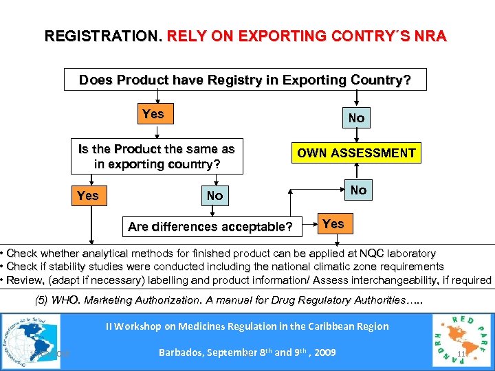 REGISTRATION. RELY ON EXPORTING CONTRY´S NRA Does Product have Registry in Exporting Country? Yes