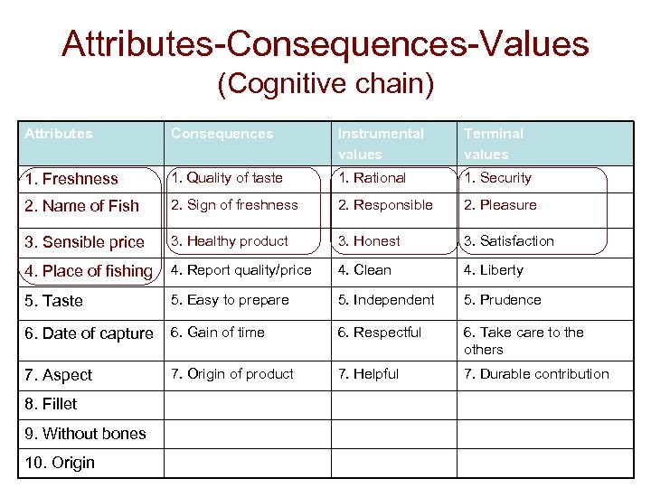 Attributes-Consequences-Values (Cognitive chain) Attributes Consequences Instrumental values Terminal values 1. Freshness 1. Quality of