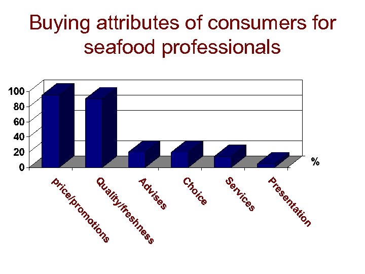Buying attributes of consumers for seafood professionals 