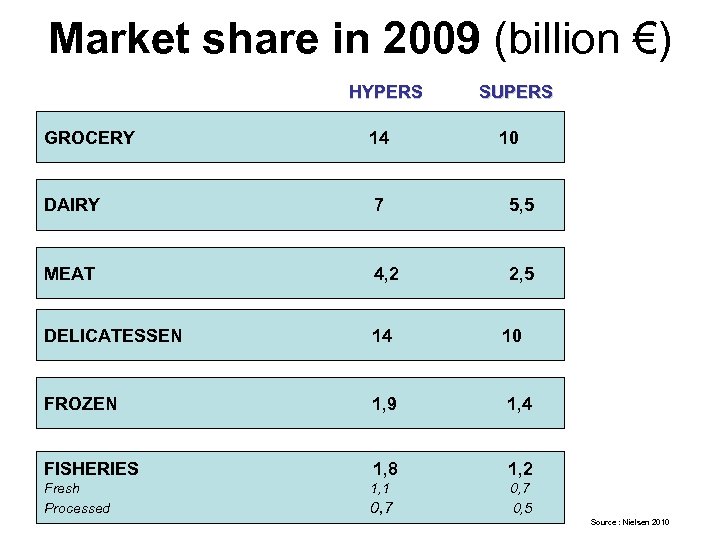 Market share in 2009 (billion €) HYPERS SUPERS GROCERY 14 10 DAIRY 7 5,