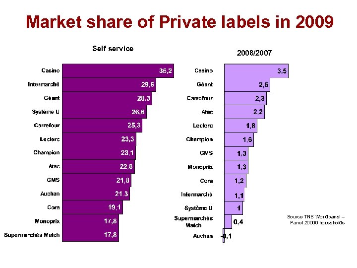 Market share of Private labels in 2009 Self service 2008/2007 Source TNS Worldpanel –