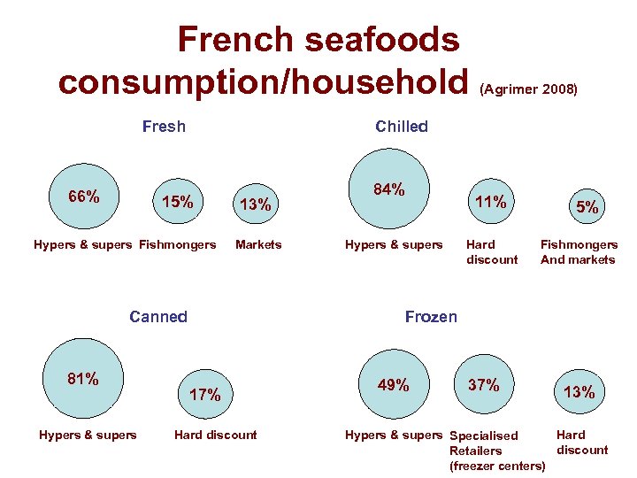 French seafoods consumption/household Fresh 66% Chilled 15% Hypers & supers Fishmongers 13% Markets Canned