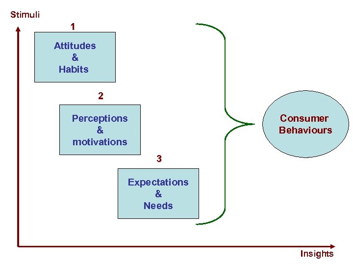 Stimuli 1 Attitudes & Habits 2 Perceptions & motivations Consumer Behaviours 3 Expectations &