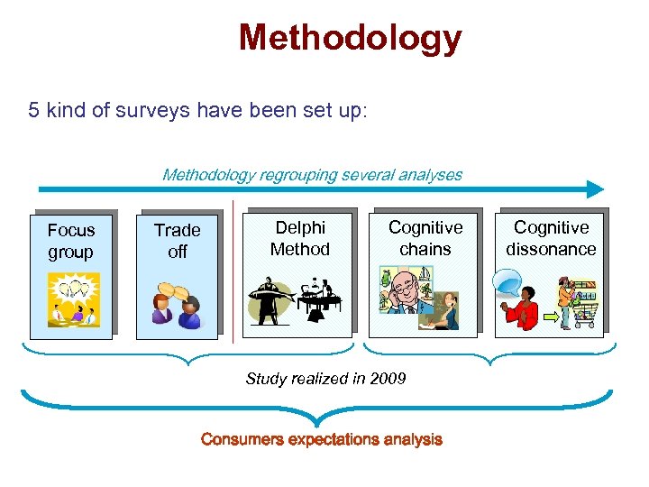 Methodology 5 kind of surveys have been set up: Methodology regrouping several analyses Focus