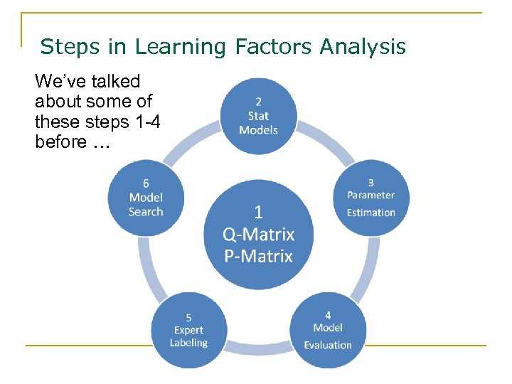 Steps in Learning Factors Analysis We’ve talked about some of these steps 1 -4