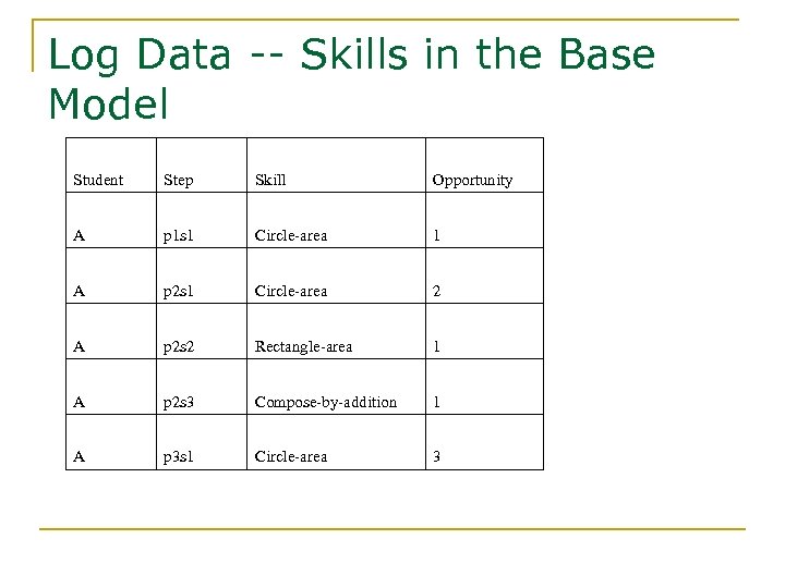 Log Data -- Skills in the Base Model Student Step Skill Opportunity A p