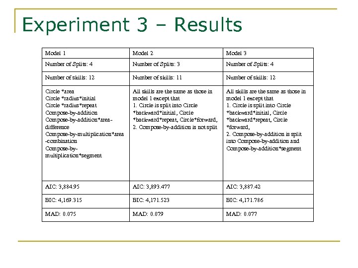 Experiment 3 – Results Model 1 Model 2 Model 3 Number of Splits: 4
