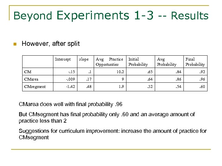 Beyond Experiments 1 -3 -- Results n However, after split Intercept CM slope Avg