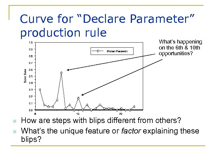 Curve for “Declare Parameter” production rule What’s happening on the 6 th & 10