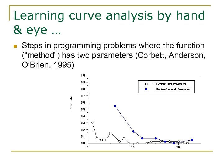 Learning curve analysis by hand & eye … n Steps in programming problems where