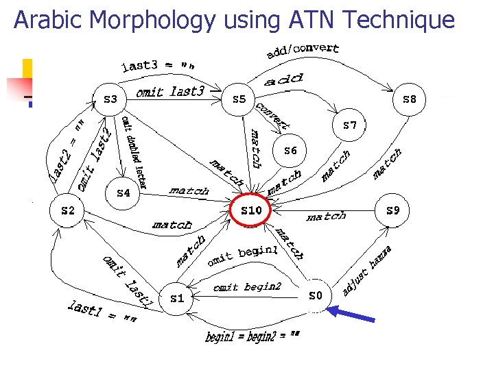Arabic Morphology using ATN Technique 