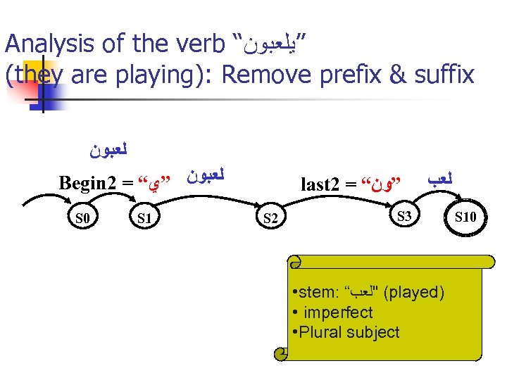 Analysis of the verb “ ”ﻳﻠﻌﺒﻮﻥ (they are playing): Remove prefix & suffix ﻟﻌﺒﻮﻥ