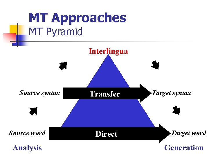 MT Approaches MT Pyramid Interlingua Source syntax Source word Analysis Transfer Direct Target syntax