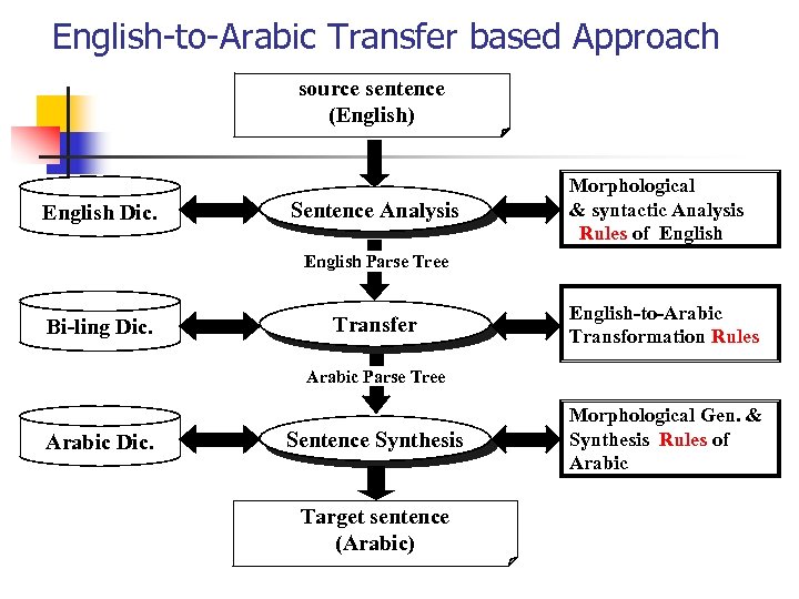 English-to-Arabic Transfer based Approach source sentence (English) English Dic. Sentence Analysis Morphological & syntactic
