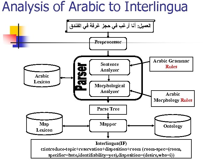 Analysis of Arabic to Interlingua ﺍﻟﻌﻤﻴﻞ: ﺃﻨﺎ ﺃﺮﻏﺐ ﻓﻲ ﺣﺠﺰ ﻏﺮﻓﺔ ﻓﻲ ﺍﻟﻔﻨﺪﻕ Preprocessor