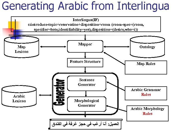 Generating Arabic from Interlingua(IF) c: introduce-topic+reservation+disposition+room (room-spec=(room, specifier=hote, identifiability=yes), disposition=(desire, who=i)) Map Lexicon Mapper