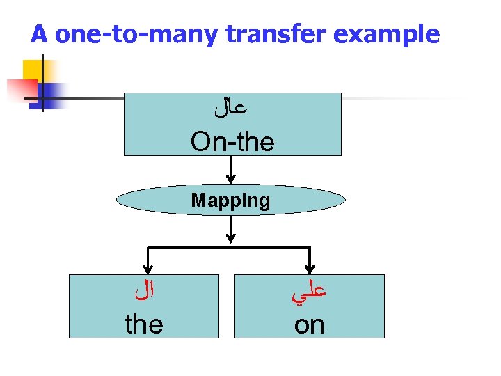 A one-to-many transfer example ﻋﺎﻝ On-the Mapping ﺍﻝ the ﻋﻠﻲ on 