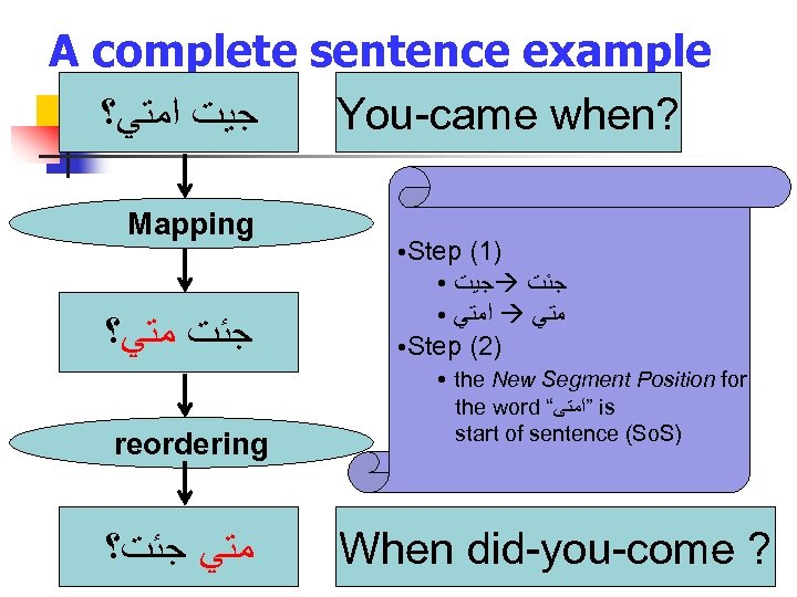 A complete sentence example ﺟﻴﺖ ﺍﻣﺘﻲ؟ You-came when? Mapping Step (1) ● ﺟﻴﺖ ﺟﺌﺖ