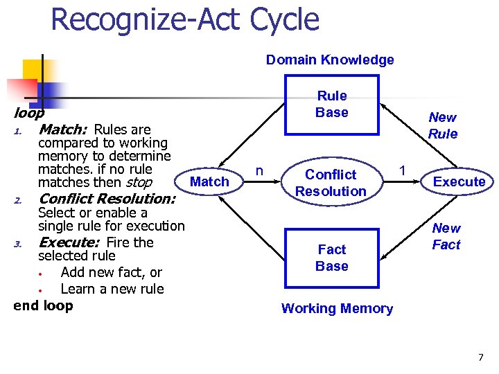 Recognize-Act Cycle Domain Knowledge Rule Base loop 1. Match: Rules are compared to working