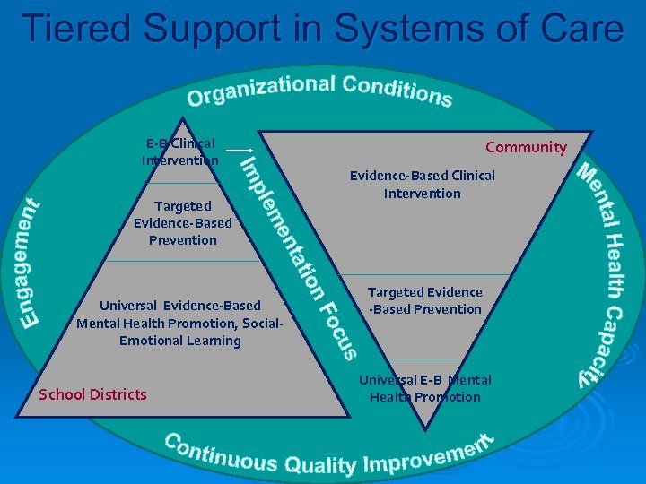 Tiered Support in Systems of Care ion tat en s cu Fo Universal Evidence-Based