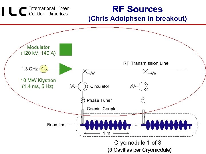 International Linear Collider – Americas RF Sources (Chris Adolphsen in breakout) • Developing RF