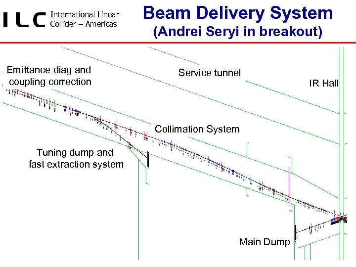 International Linear Collider – Americas Emittance diag and coupling correction Beam Delivery System (Andrei