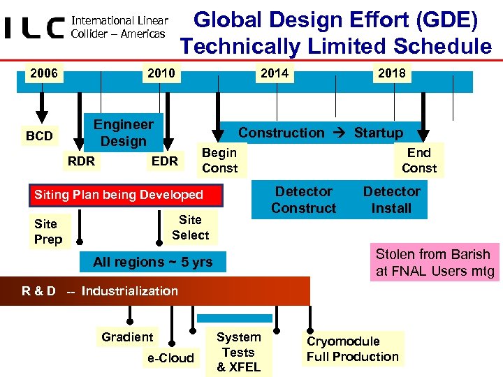 Global Design Effort (GDE) Technically Limited Schedule International Linear Collider – Americas 2006 BCD