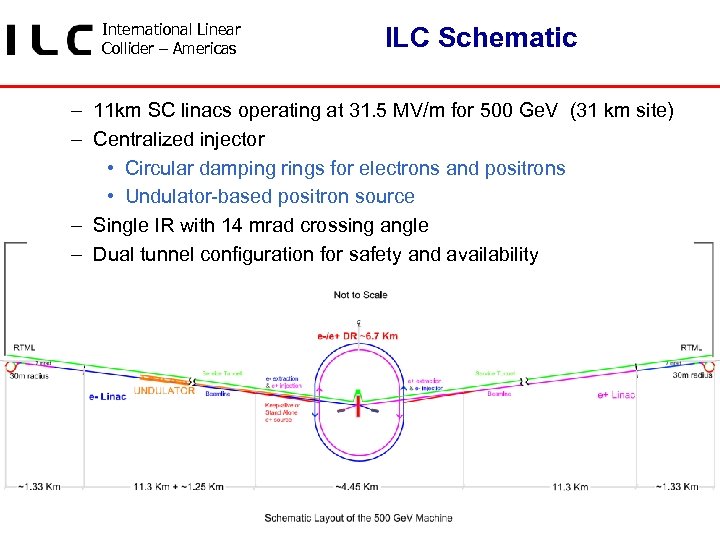 International Linear Collider – Americas ILC Schematic – 11 km SC linacs operating at