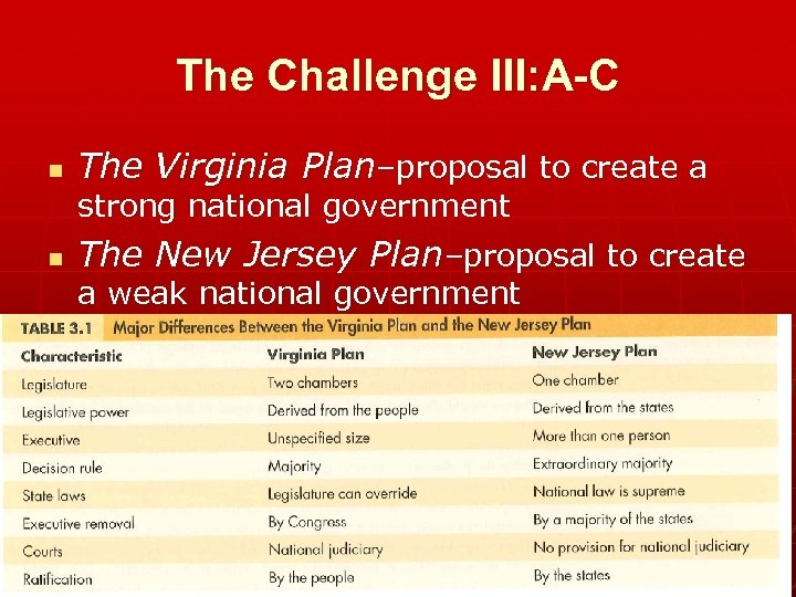 The Challenge III: A-C n The Virginia Plan–proposal to create a strong national government