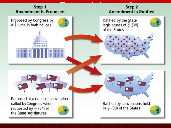 Formal Amendment Process 
