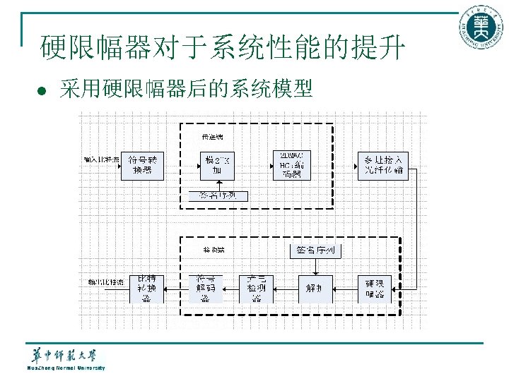 硬限幅器对于系统性能的提升 l 采用硬限幅器后的系统模型 