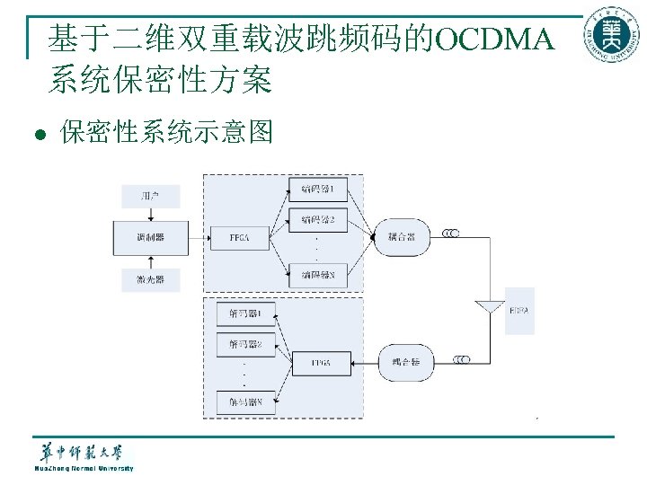 基于二维双重载波跳频码的OCDMA 系统保密性方案 l 保密性系统示意图 