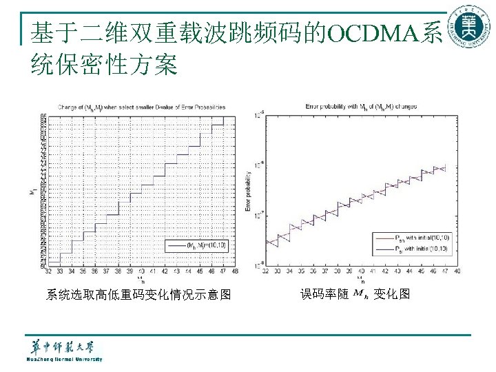 基于二维双重载波跳频码的OCDMA系 统保密性方案 系统选取高低重码变化情况示意图 误码率随 变化图 
