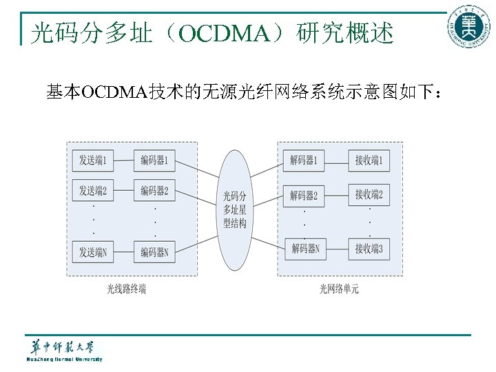 光码分多址（OCDMA）研究概述 基本OCDMA技术的无源光纤网络系统示意图如下： 