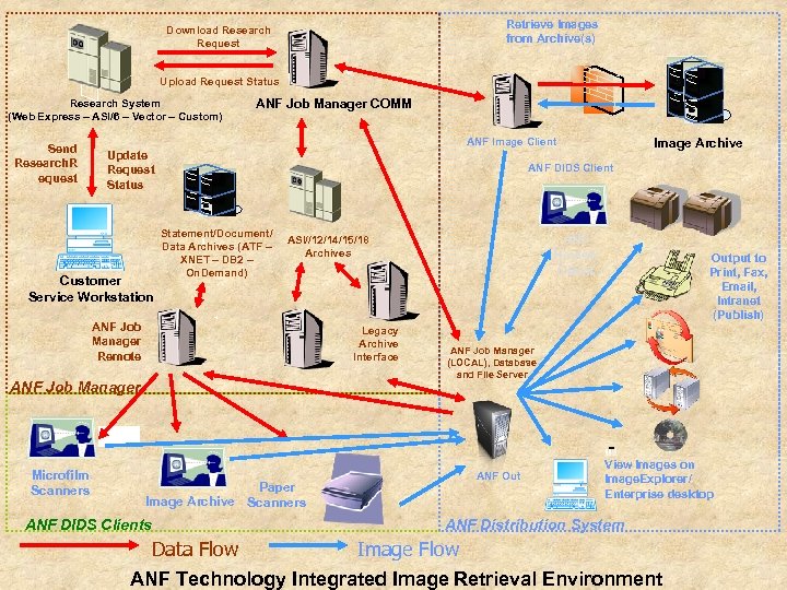 Retrieve Images from Archive(s) Download Research Request Upload Request Status Research System (Web Express