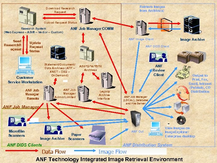 Retrieve Images from Archive(s) Download Research Request Upload Request Status Research System (Web Express