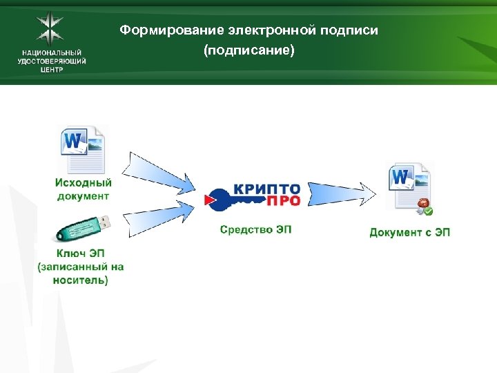 Формирование электронной подписи (подписание) 