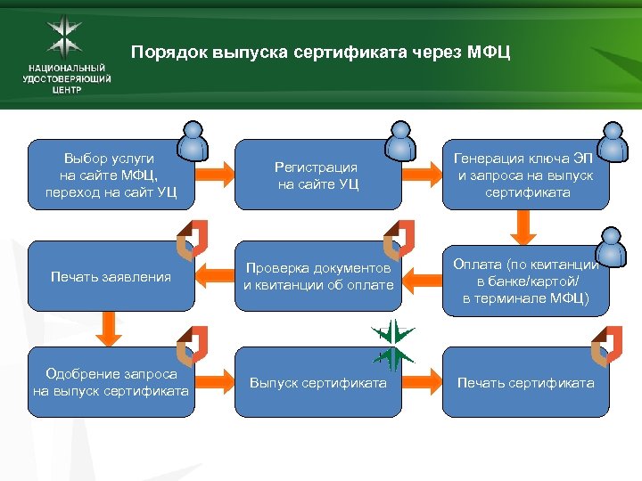 Порядок выпуска сертификата через МФЦ Выбор услуги на сайте МФЦ, переход на сайт УЦ